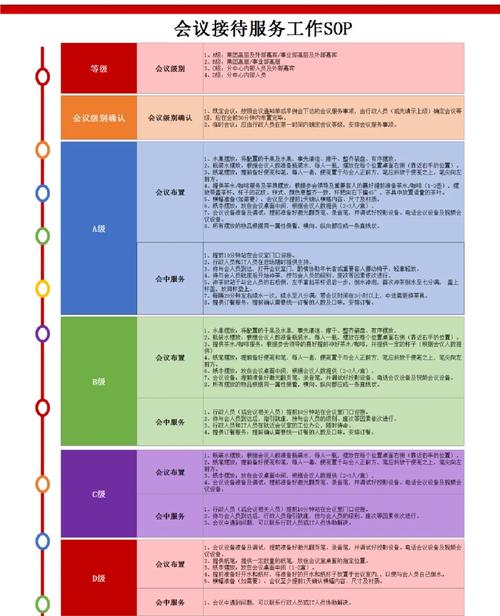 會議接待服務(wù)標(biāo)準(zhǔn)SOP 專業(yè)會務(wù)服務(wù)操作指南